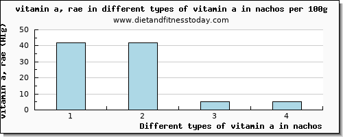 vitamin a in nachos vitamin a, rae per 100g